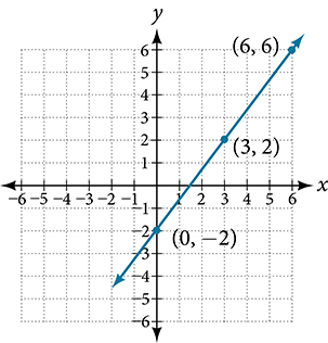A coordinate plane with the x and y axes ranging from -10 to 10. The points (0,-2); (3,2) and (6,6) are plotted and a line runs through all these points.