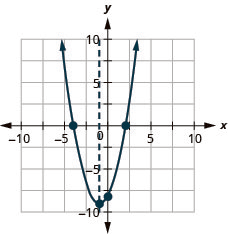 This figure shows an upward-opening parabola graphed on the x y-coordinate plane. The x-axis of the plane runs from negative 10 to 10. The y-axis of the plane runs from negative 10 to 10. The axis of symmetry, x equals negative 1, is graphed as a dashed line. The parabola has a vertex at (negative 1, negative 9). The y-intercept of the parabola is the point (0, negative 8). The x-intercepts of the parabola are the points (negative 4, 0) and (4, 0).
