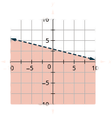 The graph shows the x y-coordinate plane. The x- and y-axes each run from negative 7 to 7. The line y equals negative one-fourth x plus 3 is plotted as a solid line extending from the top left toward the bottom right. The region below the line is shaded.