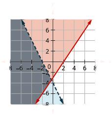 The figure shows the graph of the inequalities three times x minus two times y less than or equal to six and minus four times x minus two times y greater than eight. Two intersecting lines, one in blue and the other in red, are shown. The area bound by the lines is shown in grey. It is the solution.
