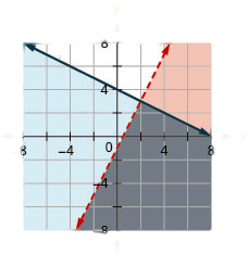 This figure shows a graph on an x y-coordinate plane of y is less than 2x - 1 and y is less than or equal to -(1/2)x + 4. The area to the left or below each line is shaded different colors with the overlapping area also shaded a different color. One line is dotted.