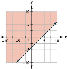 This figure has the graph of a straight dashed line on the x y-coordinate plane. The x and y axes run from negative 10 to 10. A straight dashed line is drawn through the points (0, negative 4), (1, negative 3), and (4, 0). The line divides the x y-coordinate plane into two halves. The top left half is shaded red to indicate that this is where the solutions of the inequality are.