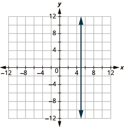 The graph shows the x y-coordinate plane. The x and y-axis each run from -12 to 12. A vertical line passes through the points “ordered pair 5, 0” and “ordered pair 5, 1”.