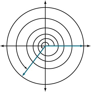 Graph of a circle showing the equivalence of two angles.