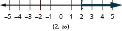 This figure is a number line ranging from negative 5 to 5 with tick marks for each integer. The inequality x is greater than 2 is graphed on the number line, with an open parenthesis at x equals 2, and a dark line extending to the right of the parenthesis. The inequality is also written in interval notation as parenthesis, 2 comma infinity, parenthesis.