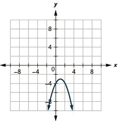This graph shows a parabola opening downward with vertex (1, negative 3) and y intercept (0, 4).