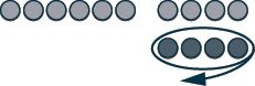 This figure shows a row of 10 light pink circles, representing positive counters. The first six counters are separated from the last four. Below the light pink circles are four dark pink circles, representing negative counters. These four negative counters are circled.