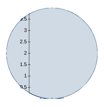 A circle with radius 2 centered at (1, 2), which is tangent to the x axis at (1, 0).