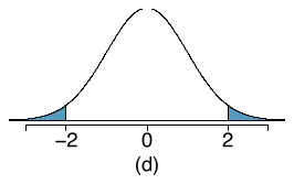A normal distribution centered at zero where the two tails below a value of -2 and above a value of 2 have been shaded.