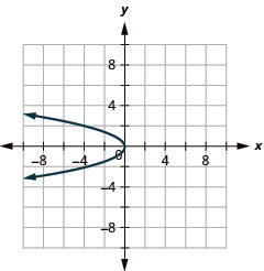 This graph shows left opening parabola with vertex at origin. Two points on it are (negative 4, 2) and (negative 4, negative 2).