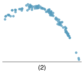 A scatterplot is shown. The pattern resembles an arch, where the left third of the arch has been cut off. The peak of this ”arch” of data is about a third of the way into the horizontal range.