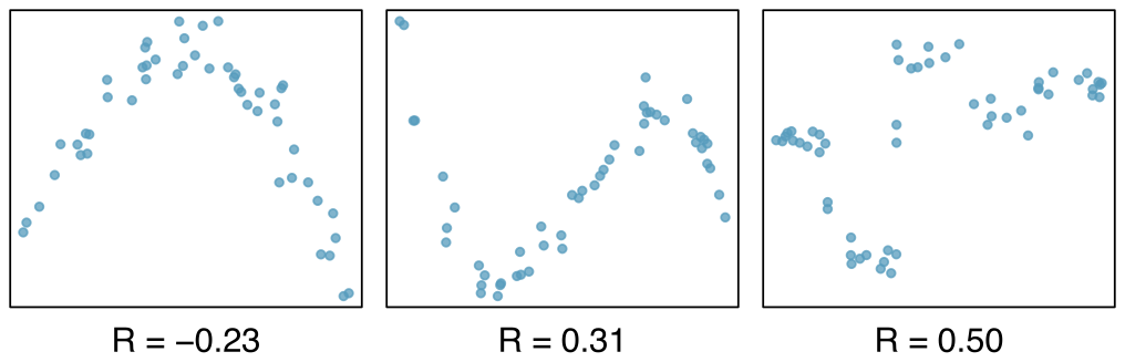 Three scatterplots are shown. In each case, there is a strong relationship between the variables. However, because the relationship is nonlinear, the correlation is relatively weak. The first plot shows data that trends upwards on the left before peaking and then trending downward on the right -- the correlation of the data in this plot is R equals -0.23. The second plot shows data with a sharp downward trend on the left before reaching a trough and rising then sharply upward before reaching a peak and then trending sharply downwards again -- the correlation of the data in this plot is R equals 0.31. The third plots shows data that without a trend on the far left, followed by a steep drop, a trough, and then a steep rise to a peak, and then another drop and then finally a slight increase at the end -- the correlation of the data in this plot is R equals 0.50.