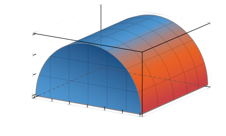 A solid arching shape that reaches its maximum along the y axis with z = 3. The shape reach zero at y = plus or minus 3, and the graph is truncated at x = 0 and 5.