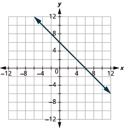 The graph shows the x y-coordinate plane. The x and y-axis each run from -12 to 12. A line passes through the points “ordered pair 0, 6” and “ordered pair 6, 0”.