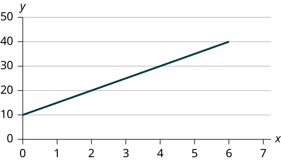 This is a graph of the equation y = 10 + 5x. The x-axis is labeled in intervals of 1 from 0 - 7; the y-axis is labeled in intervals of 10 from 0 - 50. The equation's graph is a line that crosses the y-axis at 10 and is sloped up and to the right, rising 5 units for every one unit of run.