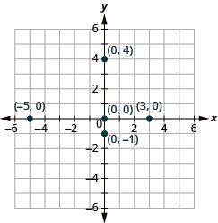This image is an answer graph and shows the x y-coordinate plane. The x and y-axis each run from -6 to 6. The point for ordered pair -5, 0 is plotted. The point for ordered pair 3, 0 is plotted. The point for ordered pair 0,0 is plotted. The point for ordered pair 0, -1 is plotted. The point for ordered pair 0,4 is plotted.