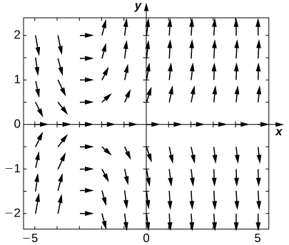 A direction field with horizontal arrows pointing to the right on the x axis and x = -3. Above the x axis and for x less than -3, the arrows point down. For x greater than -3, the arrows point up. Below the x axis and for x less than -3, the arrows point up. For x greater than -3, the arrows point down. The further away from the x axis and x = -3, the arrows become more vertical, and the closer they become, the more horizontal they become.