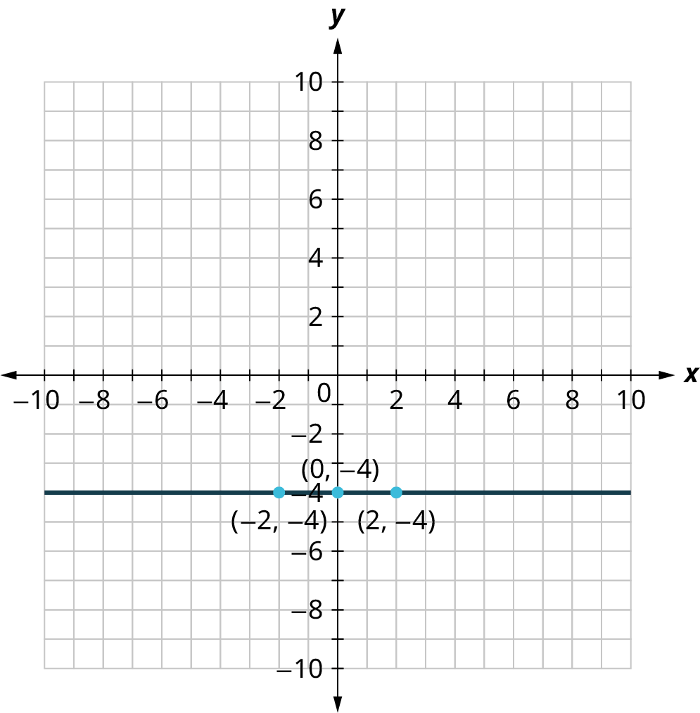 A line is plotted on an x y coordinate plane. The x and y axes range from negative 10 to 10, in increments of 1. The line is horizontal and it passes through the following points, (negative 2, negative 4), (0, negative 4), and (2, negative 4). Note: all values are approximate.