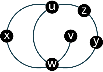 Graph T has six vertices.The vertices are u, z, x, v, y, and w. The edges connect u x, x w, u w, w v, w y, u x, and z y.