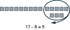 The image uses blocks to demonstrate the subtraction problem 17 - 8.