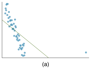Most of the data is shown in the left third of the plot with a clear downward, linear trend extending from from the upper-left corner of the plot and to the bottom of the plot only a third of the way from the left side of the plot. A single point is shown on the bottom-right of the plot. A regression line is fit to the data, but it does not fit the bulk of the data well: On the furthest left portion, the line is below the points, crosses over the trend of the bulk of the data, then lies above the remainder of the bulk of the data. If it were shown fully, it would extend well below the single point on the bottom-right.