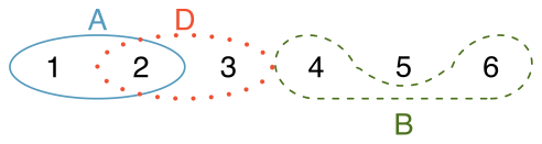Six numbers are shown in order: 1, 2, 3, 4, 5, and 6. The numbers 1 and 2 are circled and labeled with the letter ”A”, the numbers 2 and 3 are circled and labeled with the letter ”B”, and the numbers 4 and 6 are circled with a label of the letter ”C”. (This last circle is not an actual circle but is a drawn enclosure that omits the number 5.)