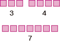 Pink squares demonstrate the addition problem 3 + 4 = 7, showing three squares plus four squares equals seven squares.