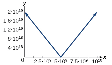 Graph of an absolute function.