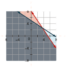 This figure shows a graph on an x y-coordinate plane of 30m + 20p is less than or equal 160 and 2m + 3p is less than or equal to 15. The area to the left of each line is shaded with the overlapping area shaded a slightly different color.