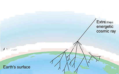 The figure shows an extremely energetic cosmic ray penetrating into the Earth’s atmosphere. High up in the atmosphere, the cosmic ray disintegrates into a shower of particles that start a chain reaction by themselves creating further particles. All these particles shower the surface of the Earth.