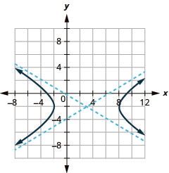 The graph shows the x-axis and y-axis that both run in the negative and positive directions with the center (3, negative 2) an asymptote that passes through (8, 1) and (negative 2, negative 5) and an asymptote that passes through (negative 2, negative 1) and (8, negative 5), and branches that pass through the vertices (negative 2, negative 2) and (8, negative 2) and opens left and right.