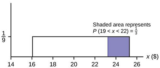 A graph is shown. The x($) axis shown is measured from 14 to 26 in increments of two. A box is drawn on the graph between the measurements of 16 and 25 and up to 1/9 on the y axis. The box is shaded from 23 to 25. Text above the box states Shaded area represents P(19 less than x less than 22)=1/3.