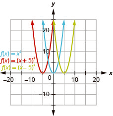 This figure shows 3 upward-opening parabolas on the x y-coordinate plane. The middle curve is the graph of f of x equals x squared and has a vertex of (0, 0). Other points on the curve are located at (negative 1, 1) and (1, 1). The left curve has been moved to the left 5 units, and the right curve has been moved to the right 5 units.