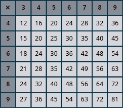 An image of a table with 8 columns and 7 rows. The cells in the first row and first column are shaded darker than the other cells. The cells contain numbers and answers to the problem.