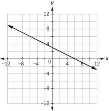 The graph shows the x y-coordinate plane. The x and y-axis each run from -12 to 12. A line passes through the points “ordered pair 0, 3” and “ordered pair 6, 0”.