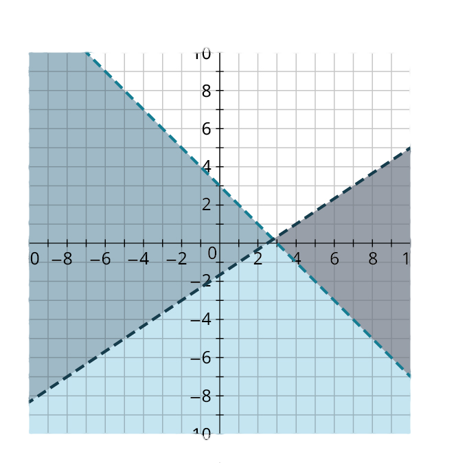 Two dashed lines are plotted on a coordinate plane. The horizontal and vertical axes range from negative 10 to 9, in increments of 1. The first line passes through the points, (negative 6, 9), (0, 3) (3, 0), and (9, negative 6). The region to the left of the line is shaded in dark blue. The second line passes through the points, (negative 8, negative 7), (0, negative 1.5), (2.5, 0), and (10, 5). The region below the line is shaded in gray. The two lines intersect at (2.8, 0.2). The region below the intersection point and within the lines is shaded in light blue. Note: all values are approximate.