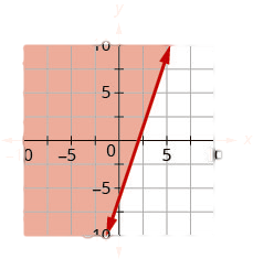 This figure has the graph of a straight line on the x y-coordinate plane. The x and y axes run from negative 10 to 10. A line is drawn through the points (0, negative 6), (1, negative 3), and (2, 0). The line divides the x y-coordinate plane into two halves. The line and the top left half are shaded red to indicate that this is where the solutions of the inequality are.
