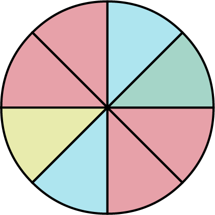 Circle divided into 8 equal sections. From the top moving clockwise, the sections are colored blue, green, red, red, blue, yellow, red, red.