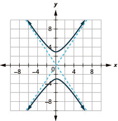 The graph shows the x-axis and y-axis that both run in the negative and positive directions with asymptotes y is equal to plus or minus three-halves times x, and branches that pass through the vertices (0, plus or minus 3) and open up and down.
