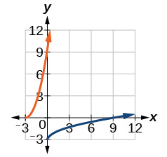 Two inverse functions plotted on a coordinate plane: an exponential curve (orange) in the second and first quadrants, and a logarithmic curve (blue) in the first and fourth quadrants.