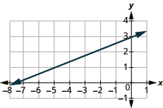 The graph shows the x y-coordinate plane. The x-axis runs from -8 to 1. The y-axis runs from -1 to 4. A line passes through the points “ordered pair -8, 1” and “ordered pair 0, 3”.