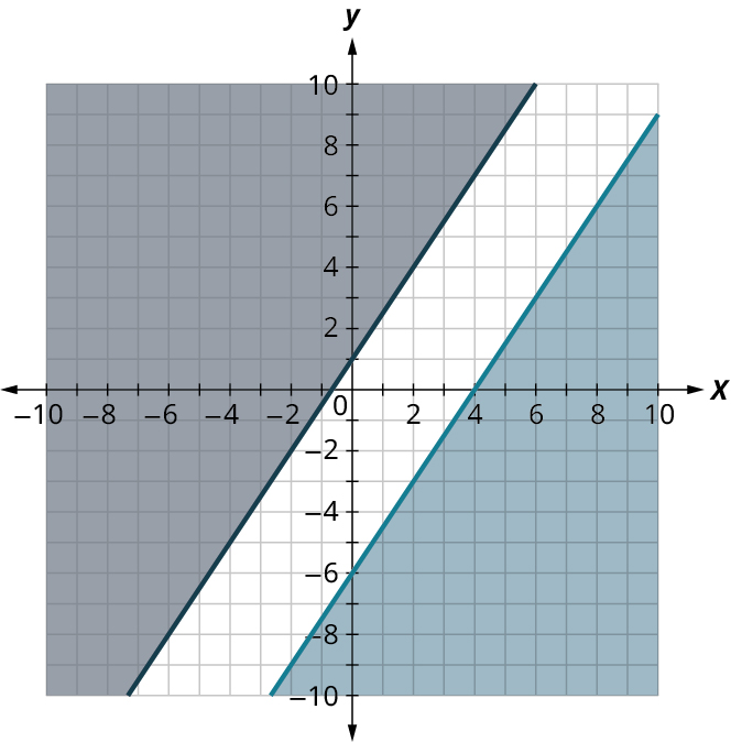 Two lines are plotted on a coordinate plane. The horizontal and vertical axes range from negative 10 to 10, in increments of 1. The first line passes through the points, (negative 6, negative 8), (0, 1), and (4, 7). The region above the line is shaded in gray. The second line passes through the points, (negative 2, negative 9), (0, negative 6), (4, 0), and (10, 9). The region below the line is shaded in blue.