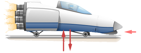 Figure shows a rocket sled pointing right. Frictional force f points left. Upward force N and downward force w are equal in magnitude.