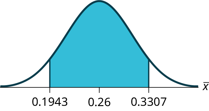 This is a normal distribution curve. The peak of the curve coincides with the point 0.26 on the horizontal axis. A central region is shaded between points 0.1943 and 0.3307.