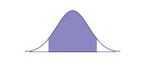 This is a normal distribution curve. The peak of the curve coincides with the point 1.5 on the horizontal axis. A central region is shaded between points 1.38 and 1.62.