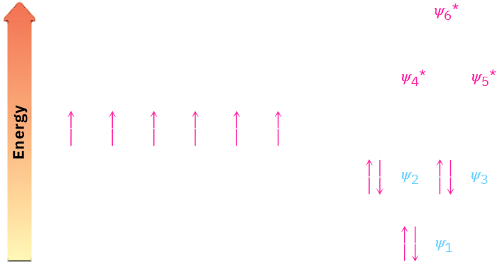 Six p atomic orbitals each with an unpaired electron become three bonding molecular orbitals, each having two electrons, and three antibonding molecular orbitals which are empty.