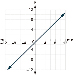 The graph shows the x y-coordinate plane. The x and y-axis each run from -12 to 12. A line passes through the points “ordered pair 0, -1” and “ordered pair 1, 0”.