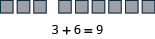The image shows three gray squares, followed by a gap, and then six more gray squares. Below this visual representation, the mathematical equation '3 + 6 = 9' is displayed, illustrating the sum of the squares.