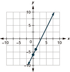 The figure shows a line graphed on the x y-coordinate plane. The x-axis of the plane runs from negative 10 to 10. The y-axis of the plane runs from negative 10 to 10. The points (0, negative 6) and (1, negative 4) are plotted on the line.