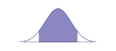 This is a normal distribution curve. The peak of the curve coincides with the point 151 on the horizontal axis. A central region is shaded between points 142.92 and 159.08.